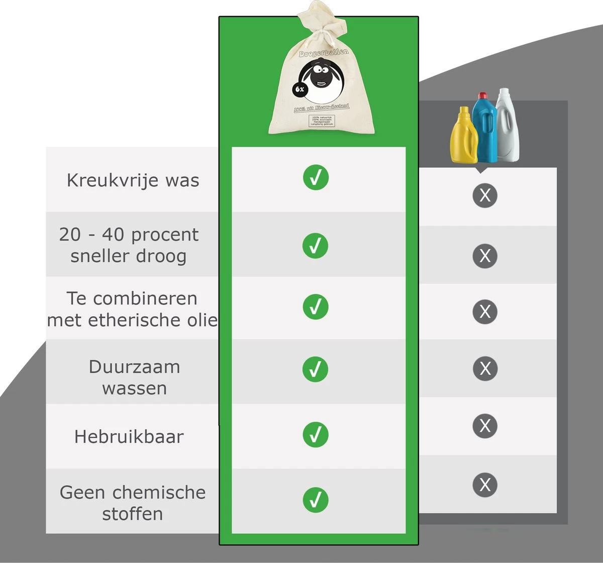 Merkloos Drogerballen Wol XL 6 Stuks - Duurzaam - Wasverzachter - Drogerbollen - Wasdrogerballen - Wasbollen 7 Merkloos Drogerballen Wol XL 6 Stuks - Duurzaam - Wasverzachter - Drogerbollen - Wasdrogerballen - Wasbollen - Afbeelding 5