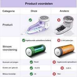 Qtronic Elektrische Pluizenverwijderaar - Ontpluizer/Pluizentondeuse - Draadloos - Extra Opzetstuk - Paars 12 Qtronic Elektrische Pluizenverwijderaar - Ontpluizer/Pluizentondeuse - Draadloos - Extra Opzetstuk - Paars -Schoonmaakmiddelen 1200x1196 24